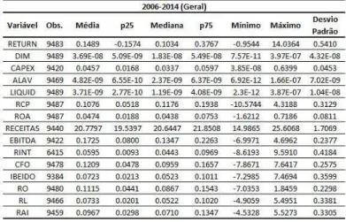 Tabela III - Estatística descritiva geral 