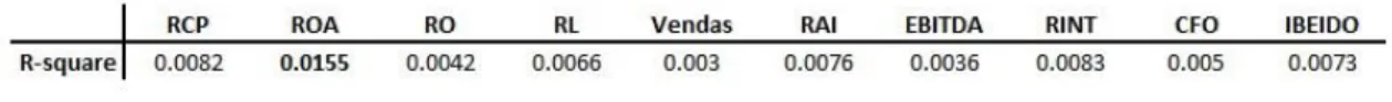 Tabela IV – Resultados gerais das regressões 