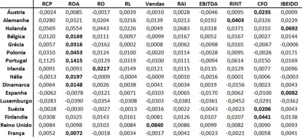 Tabela V – Resultados das regressões por país 