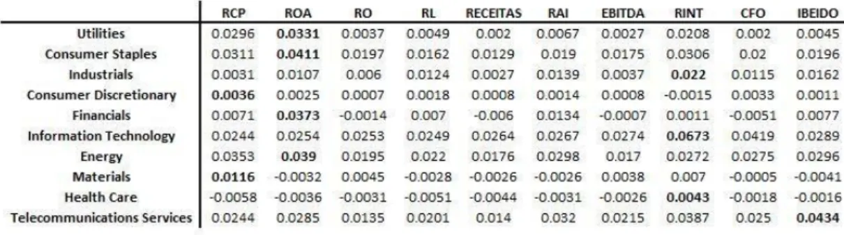 Tabela VI – Resultados das regressões por setor de atividade 