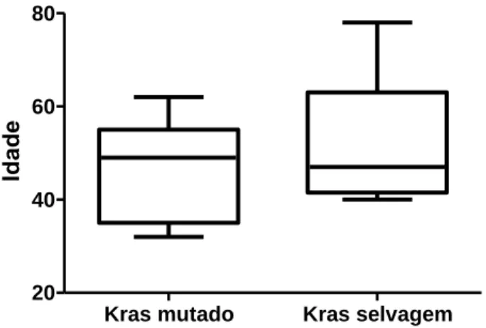 Figura 8: Relação entre o KRAS mutado e selvagem referente a idade dos pacientes 