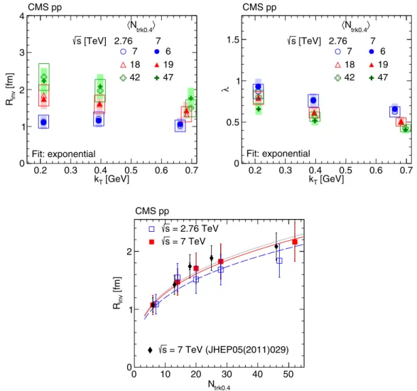 FIG. 8. Top: R inv (left) and λ (right) as a function of k T obtained from an exponential fit to BEC data in three multiplicity bins in pp collisions at 2 