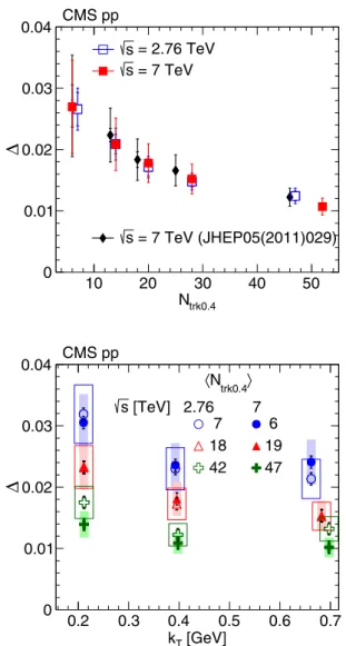 FIG. 10. Top: Anticorrelation depth  as a function of N trk0.4