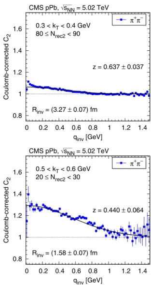 FIG. 2. Contribution of resonance decays to the measured Coulomb-corrected correlation function of π + π − (for 2  N rec2 <