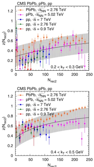 FIG. 4. Dependence of the relative amplitude z ( N rec2 ) of the cluster contribution (between SS and OS pairs) as a function of N rec2