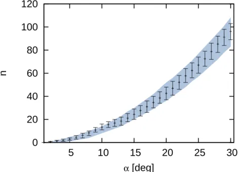 Figure 1: The two-point angular correlation function for an energy threshold of 70 EeV