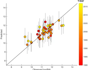 Figure 3 depicts the output of the multi-linear model by means of SSI and TX90p or detrended SSI and TX90p