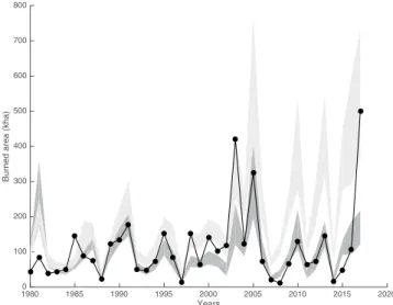 Figure 3.  Deviations between climate-driven trend of summer burned area (light grey) and observed values  (black line with solid circles)