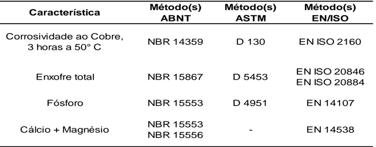 Tabela 2: Metodologias para a determinação de contaminantes provenientes da  matéria-prima