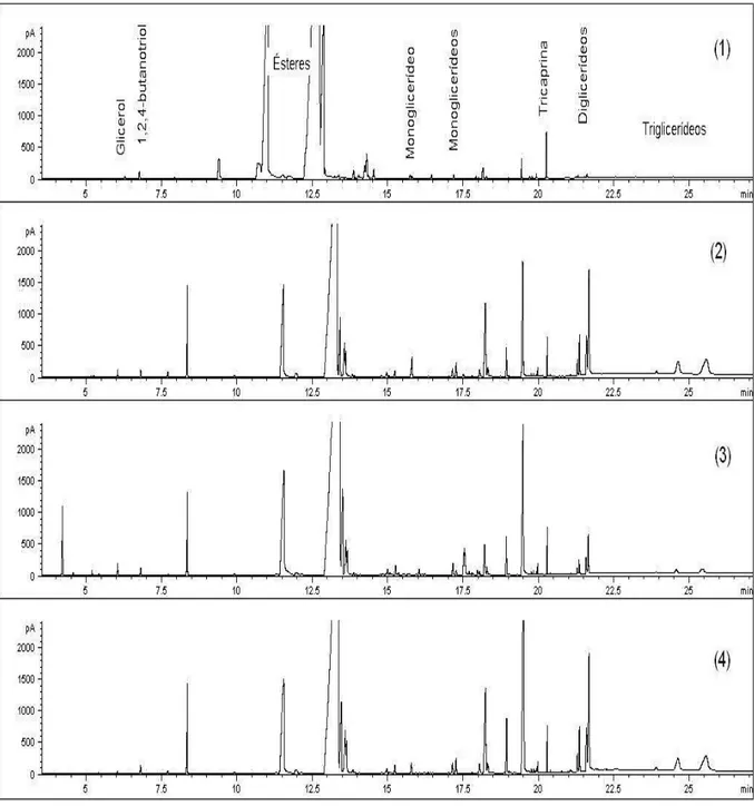 Figura 12: Cromatogramas obtidos no ensaio de glicerol livre e total para amostra  padrão NIST (1) e produtos obtidos com 4 horas(2), 6 horas (3) e  8 horas de reação  (4) com catalisador Ce(DS) 3 