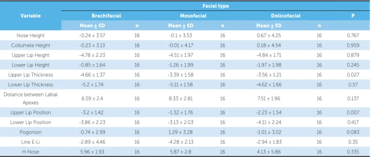 Table 3 - ANOVA analysis of variance of the difference between facial types at rest and wide smile, in sagittal tomographic section