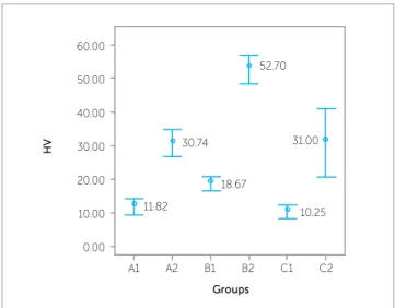 Table 1 and Figure 1 show the microhardness  values obtained for all subgroups. They demonstrate  that varnish-coated samples had higher  microhard-ness values in comparison to the non-varnished  ones (P &lt; 0.01)