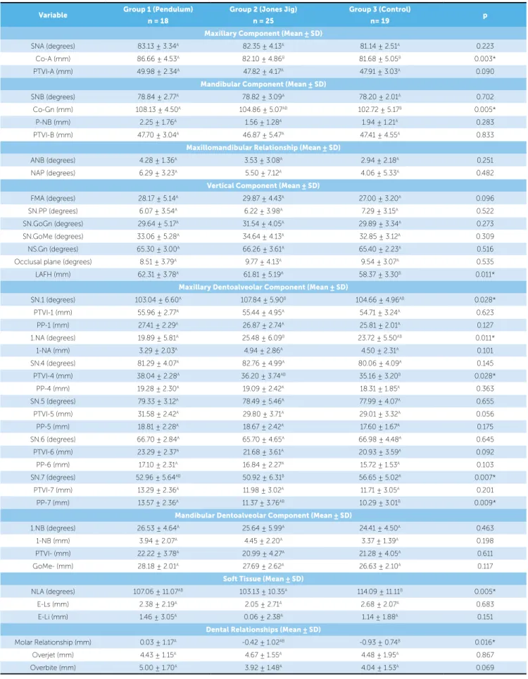 Table 4 - ANOVA and Tukey test results: means and standard deviation of initial cephalometric measurements mean values taken to assess compatibility among  groups as well as values of the signiicance probability level (P) - (T 1 ).