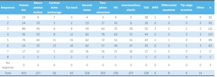 Table 1 - Absolute frequency of responses to Question 1.
