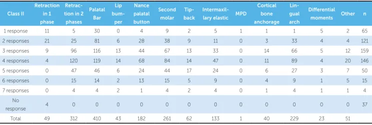 Table 3 - Absolute (n) and relative (%) frequency of responses to questions 3.1 and 4.1.