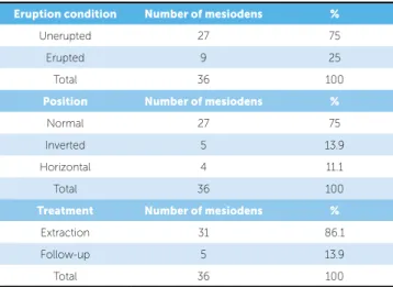 Table 4 - Eruption condition, position and treatment planning for mesiodens  in the sample.