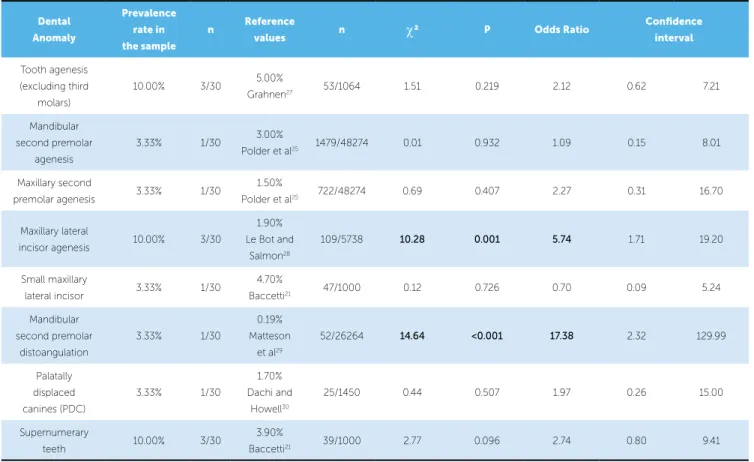 Table 6 - Prevalence of dental anomalies in the sample compared with reference values.