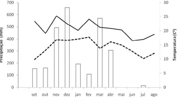 Figura  2. Precipitação  total  mensal  (barras),  temperatura  máxima  média  (linha  sólida)  e temperatura  mínima  média  mensal  (linha  pontilhada)  entre  setembro de  2010  e  agosto  de 2001 na RPPN Mata do Sossego e Reserva Sossego do Muriqui, Si