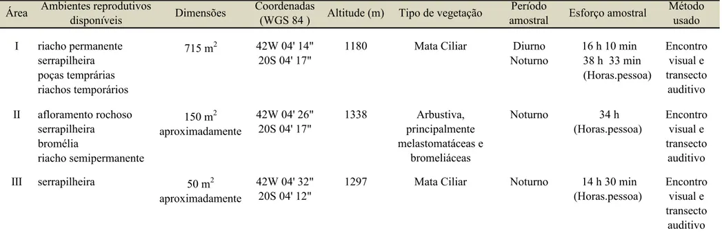Tabela 1. Áreas amostradas com respectivos ambientes reprodutivos disponíveis e suas características, esforço amostral e métodos empregados na RPPN Mata do Sossego e Reserva Sossego do Muriqui, Simonésia, Minas Gerais, entre setembro de 2010 e agosto de 20