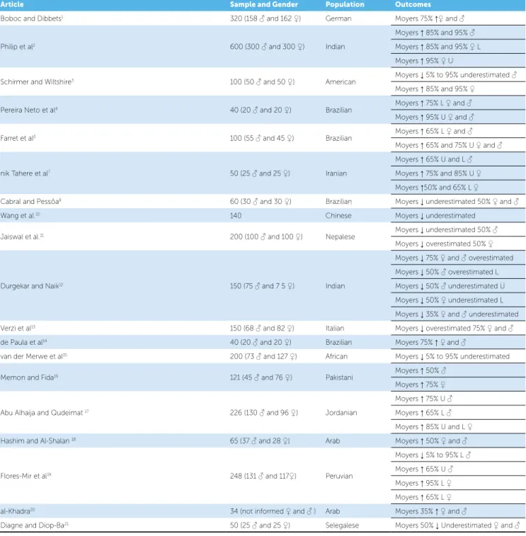 Table 4 - Summarized data of the 19 articles included in this review.