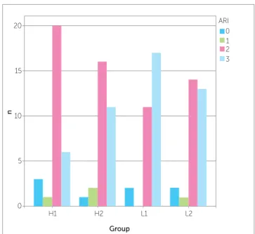 Figure 4 - Bar chart for each group, with regard to ARI incidence.
