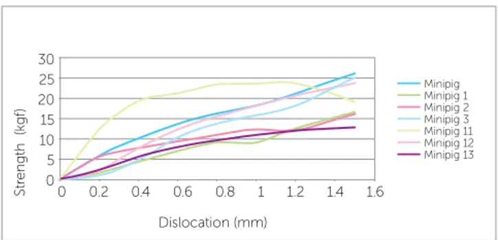 Figure 4 - Graph of strength x dislocation of six specimens tested in the  posterior region of the maxilla.