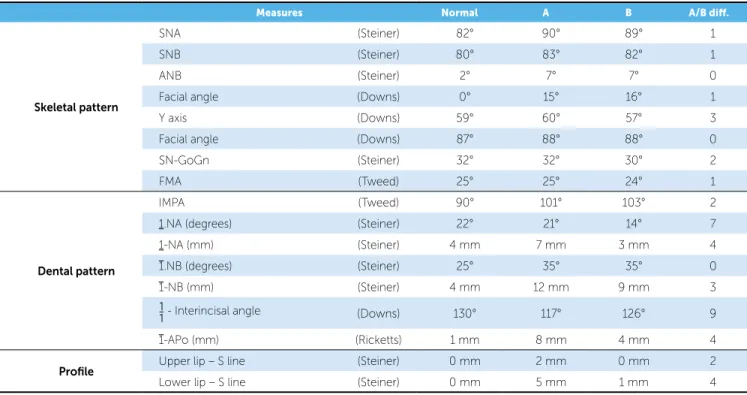 Table 1 - Cephalometric measures.