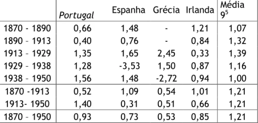Tabela 1.3. Crescimento Real do Rendimento per capita na periferia  Europeia, 1870-1950 