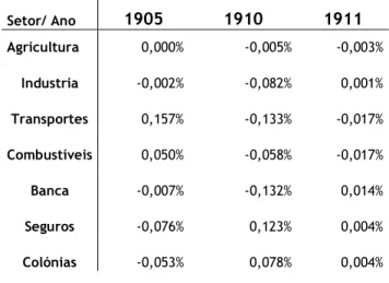 Tabela 1.5. Taxa de Rendibilidade Média por setor 