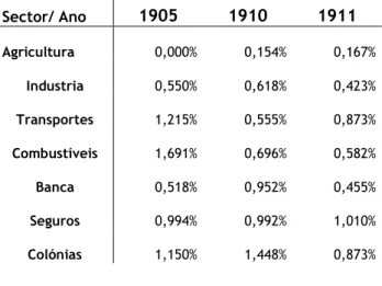 Tabela 1.6. Taxa de Volatilidade Média por setor 