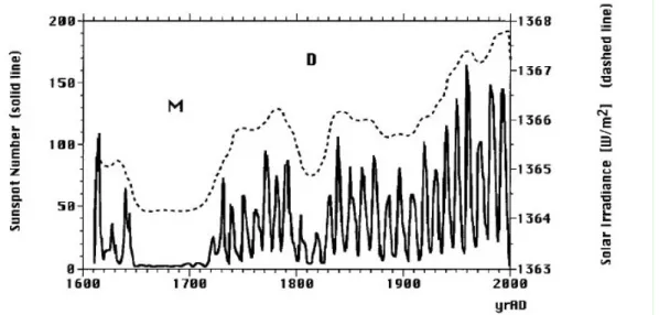 Fig. 3 - Sunspot number and solar irradiance during the last 400 years with lows of the  Maunder  Minimum  (M) and Dalton Minimum (D) (C REER , 2001)