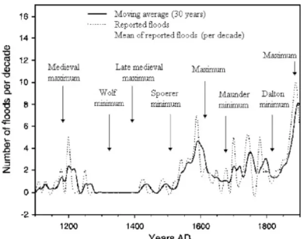 Fig. 5 - Reported number of floods per decade and  maxima and minimum epochs of solar activity  (B ENITO  et al., 2003)