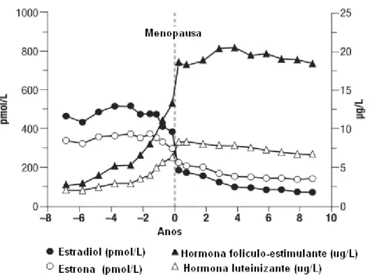 Figura 3. Representação gráfica das principais alterações hormonais na peri e pós-menopausa 