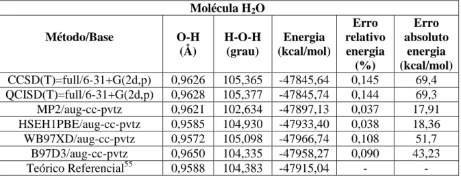 Tabela 5: Resultados do comprimento de ligação e energia na geometria de equilíbrio do CO para cada método