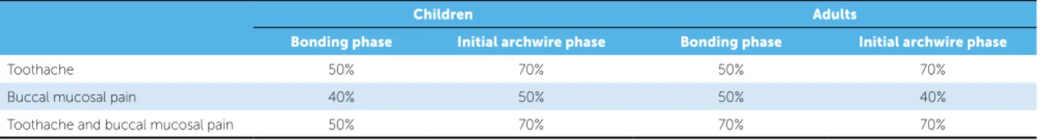 Table 1 - Toothache and buccal mucosal pain intensity during the bonding and initial archwire phases.
