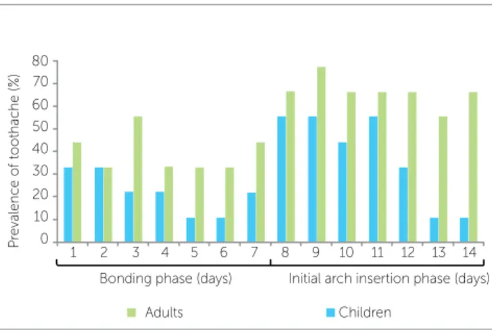 Figure 1 - Toothache intensity reported by the patients during the bond- bond-ing (days 1-7) and initial archwire insertion (days 8-14) phases.