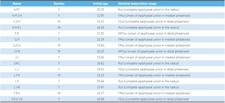 Table 1 - Detailed description of skeletal maturation stages of patients in the sample.