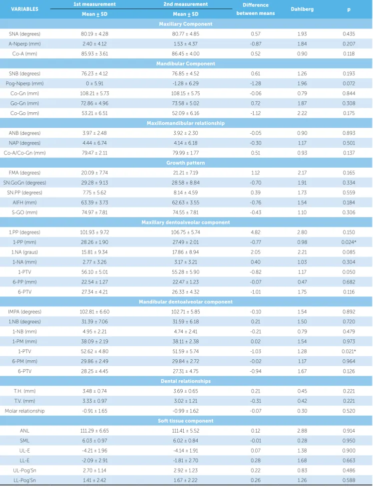 Table 1 - Results of paired t test and Dahlberg’s formula applied to variables studied to estimate random and systematic errors, respectively.