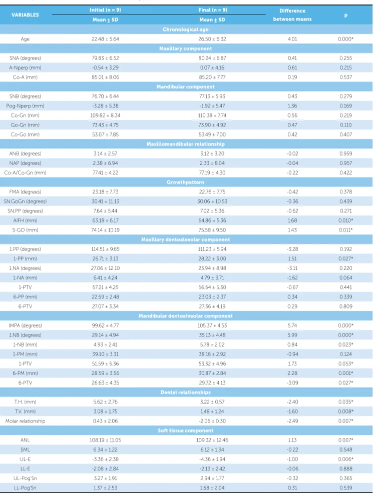 Table 2 - Comparison between initial and inal mean values by paired t test.
