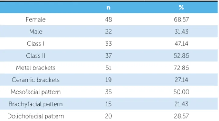 Table 1 shows a summary of nominal variables ana- ana-lyzed in the study.