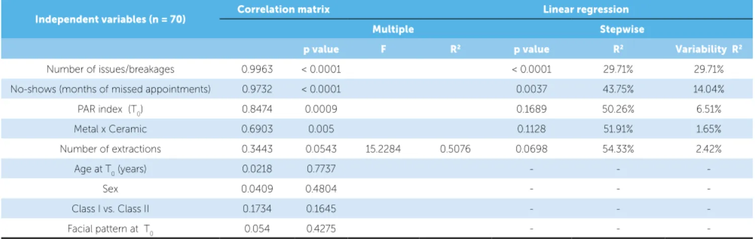 Table 2 - Descriptive analysis of numerical variables.