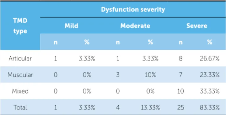 Figure 1 - Distribution of subjects with audiological and vestibular symptoms  according to the three different groups of TMD.