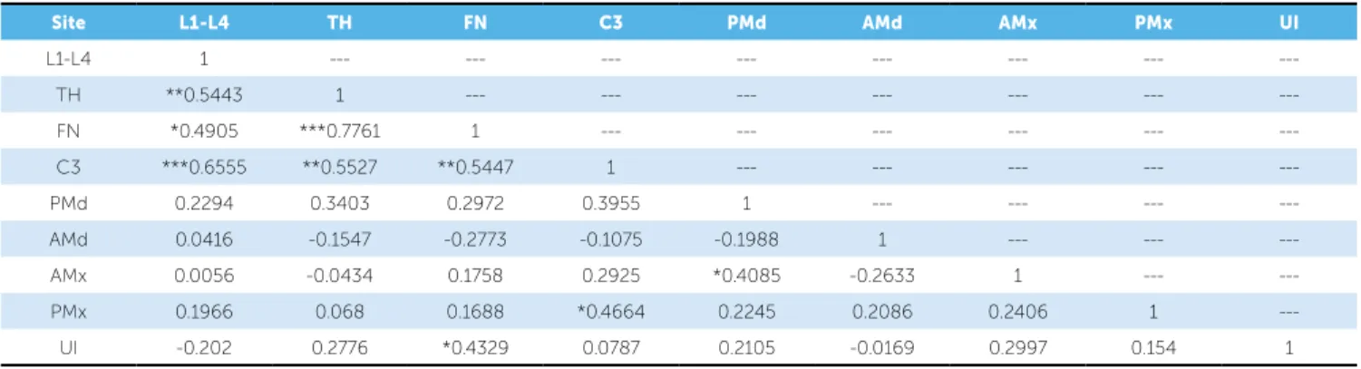Table 2 displays the correlation matrix for the den- den-sitometric values of all regions assessed (TH, FN,  L1-L4, C3, PMd, AMd, AMx, PMx and UI)