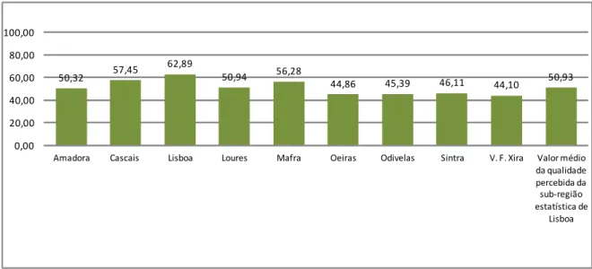 Gráfico 1 - Valor da qualidade percebida da sub-região de Lisboa