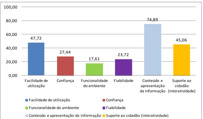 Gráfico 3 - Resultados da avaliação da qualidade percebida por critério