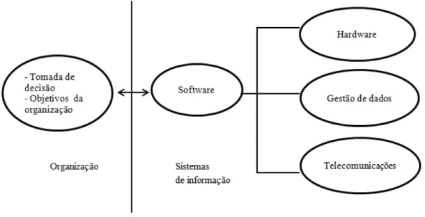 Ilustração 2 - A interdependência entre organizações e sistemas de informação, (fonte: adaptado de Laudon &amp; Laudon,  (2012)) 