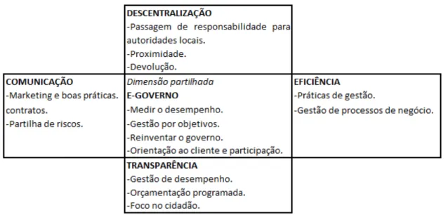 Ilustração 3 - Os 4 vetores da nova administração pública, (APDSI, Luis Borges Gouveia , 2009)