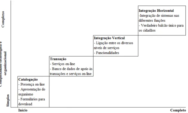 Ilustração 4 - Etapas de desenvolvimento do governo eletrónico (Layne &amp; Lee, Developing fully functionel E-government: A  four stage model, 2001).