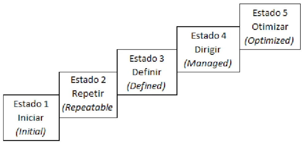 Ilustração 5 - Cinco níveis do modelo de maturidade (AL-Khatib, A Citizen Oriented E-government Maturity Model, 2009)