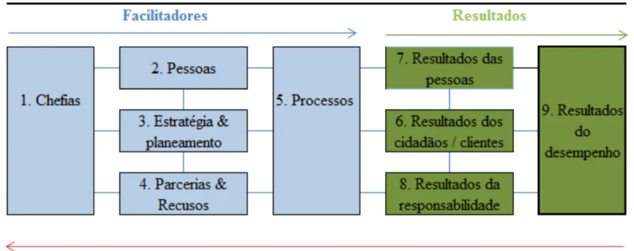 Ilustração 6 - Modelo CAF para o ano de 2013  (The Common Assessment Framework, 2012)